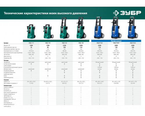 ЗУБР 115 Атм, 1500 Вт, мойка высокого давления, пистолет МИГ-180 (АВД-115)